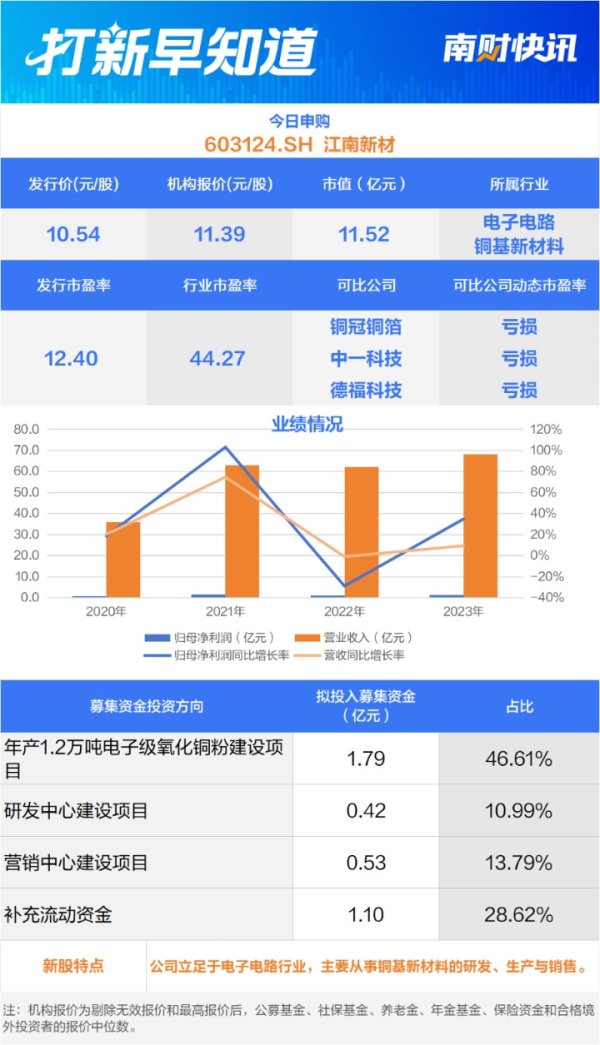 证配所配资 铜基类专用材料排名第一 PCB细分领域“小巨人”今日申购