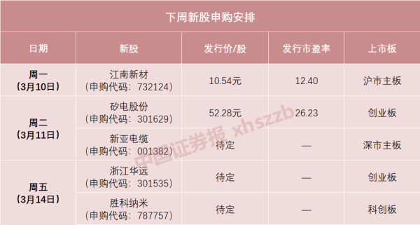 赢赢顺配资 下周5只新股！半导体细分龙头来了