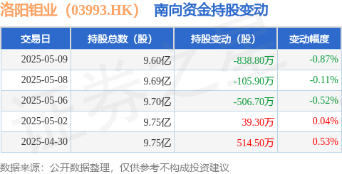趣炒股 洛阳钼业（03993.HK）：5月9日南向资金减持838.8万股