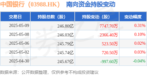 富邦优配 中国银行（03988.HK）：5月9日南向资金增持7747.7万股