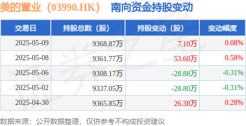跟投之家 美的置业（03990.HK）：5月9日南向资金增持7.1万股