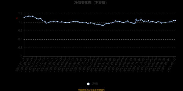 成都赚配网 招商丰美混合A：2025年第二季度利润1962.92万元 净值增长率5.01%
