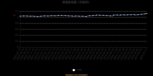 尚盈配资 招商瑞泽一年持有期混合A：2025年第二季度利润612.93万元 净值增长率2.25%