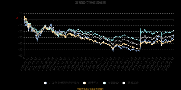 大牛证券 广发创业板两年定开混合：2025年第二季度利润186.35万元 净值增长率0.9%
